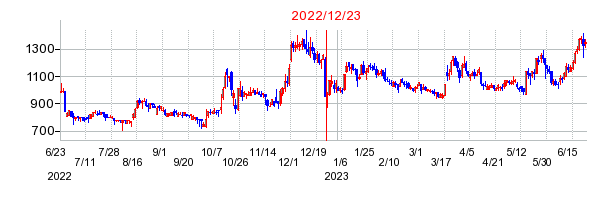 2022年12月23日 16:47前後のの株価チャート